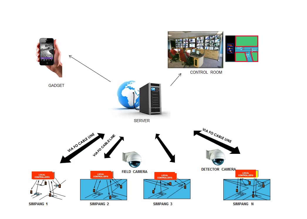 ATCS (Area Traffic Control System)